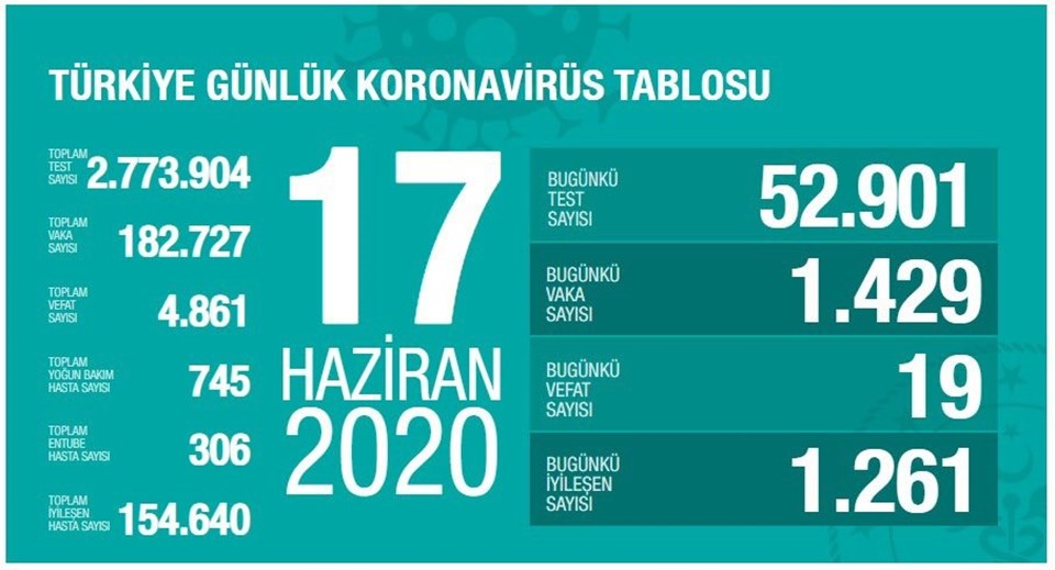 17 HAZİRAN 2020 VAKA SAYISIOx3NBG2tXESfVkwvrBkVxg a9dbe