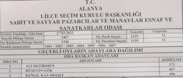 HÜSEYİN GÖK KAZANDI 4 OY PUSULASI bb831