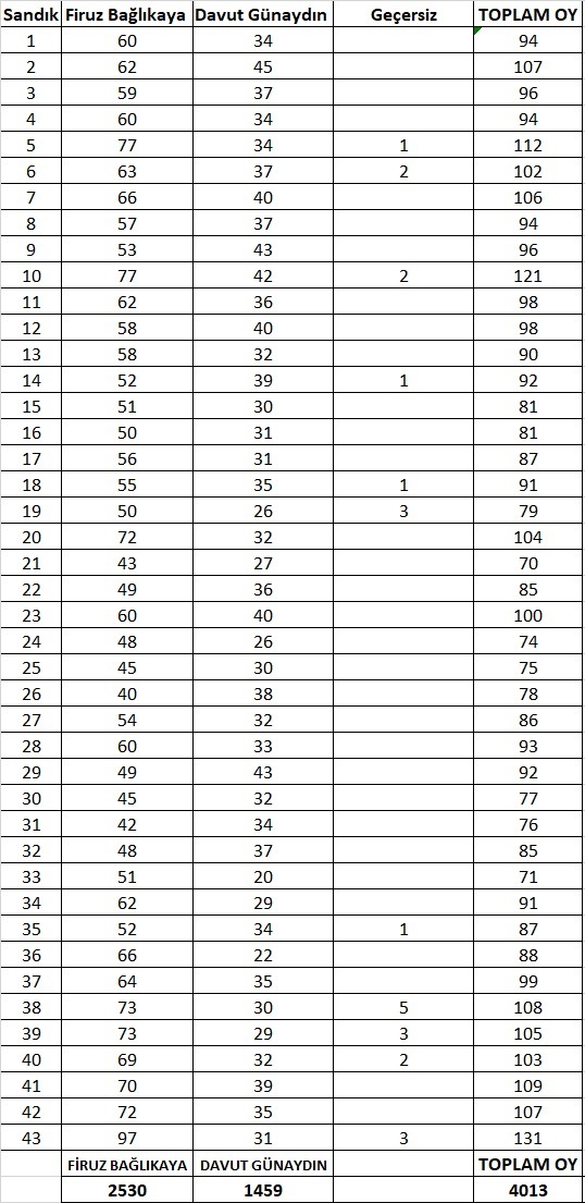 SANDIK24 genel kurul sandık sonuçları 784db