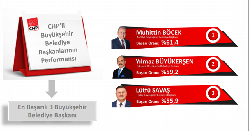 böcek orc 2 59109 chpli belediyeler arasinda en basarili baskan bocek 0 ddbcc