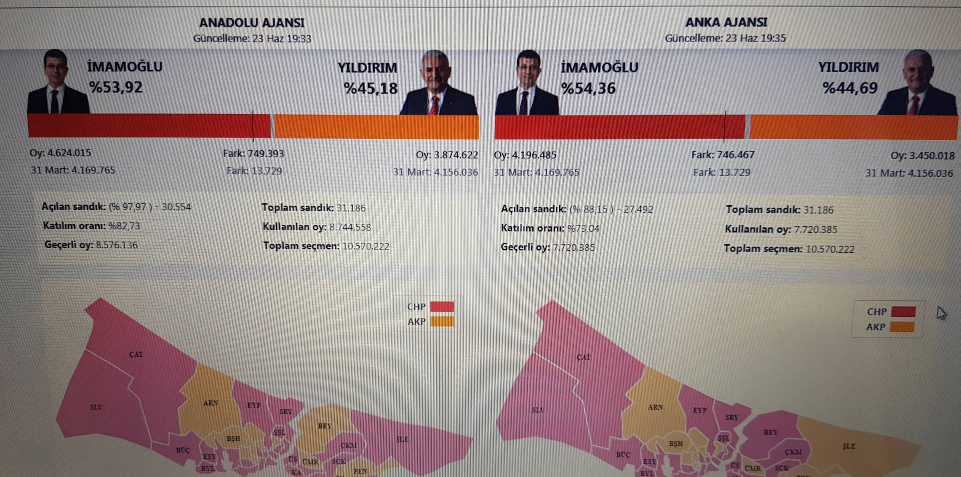 İST SONUÇ 1 64867247 461794307945687 6891910312224620544 n 56cb8